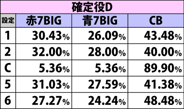 2.3.1 ボーナス重複契機別・種別比率(2ページ目)