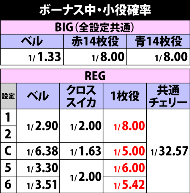 2.5.1 ボーナス中・小役確率