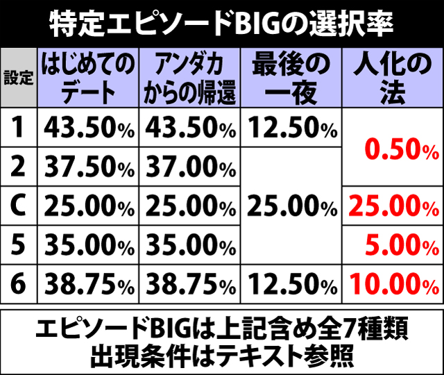 3.1.1 エピソードBIG・出現条件&パターン振り分け