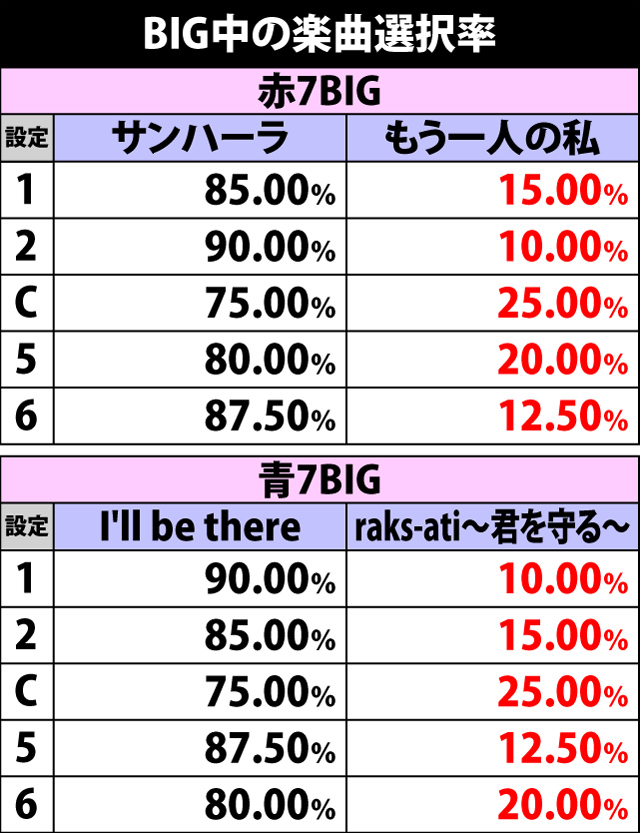 3.2.1 BIG中・楽曲振り分け