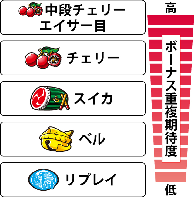 1.3.1 各役のボーナス重複期待度