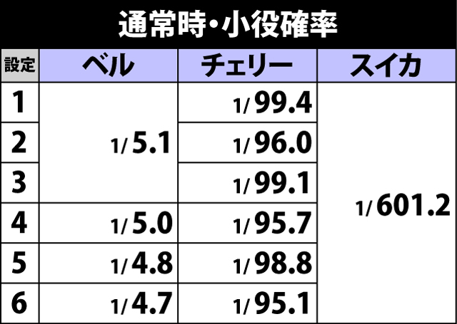 2.1.1 通常時・小役確率