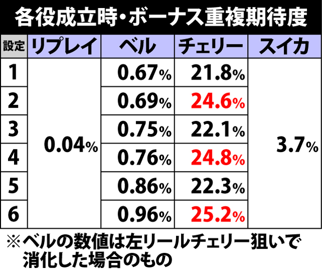 2.2.1 各役成立時・ボーナス重複期待度
