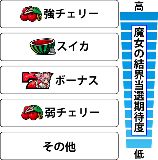 2.5.1 各役の魔女の結界当選期待度