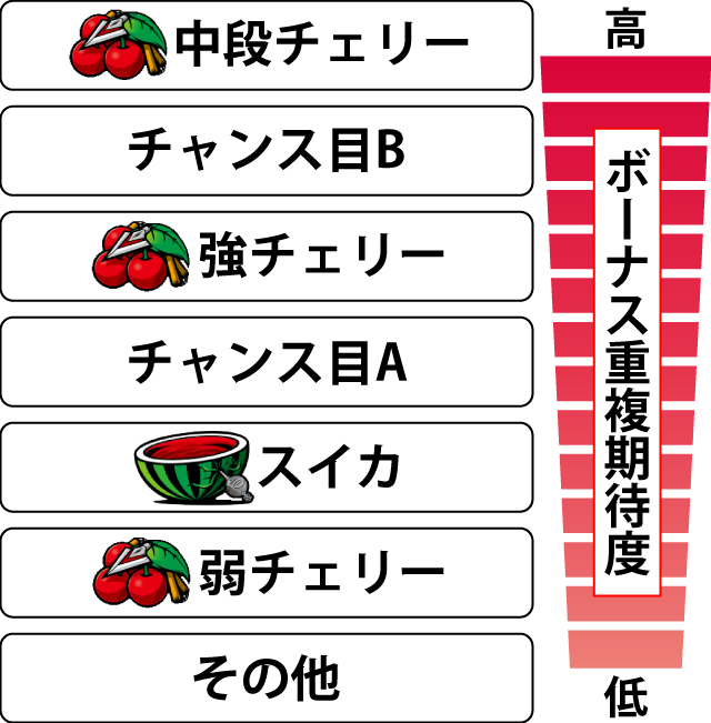 3.4.1 各役のボーナス重複期待度