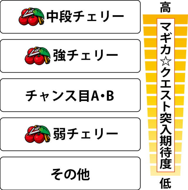 4.4.1 ART中・各役の上乗せ特化ゾーン期待度