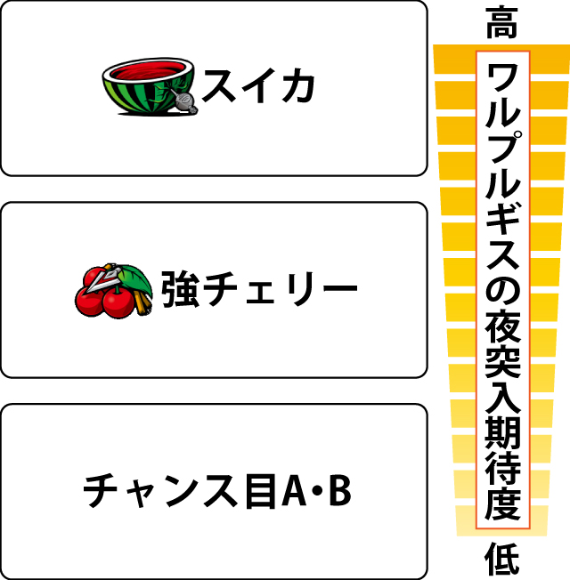 4.4.1 ART中・各役の上乗せ特化ゾーン期待度