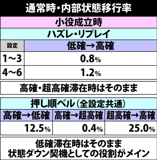 5.8.1 通常時・内部状態移行率