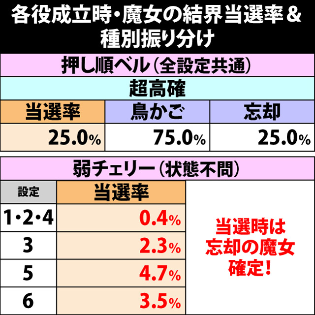 5.10.1 各役成立時・魔女の結界当選率&種別振り分け