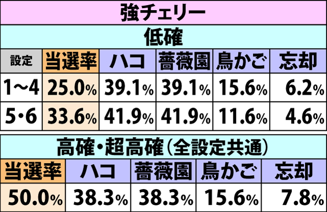 5.10.1 各役成立時・魔女の結界当選率&種別振り分け