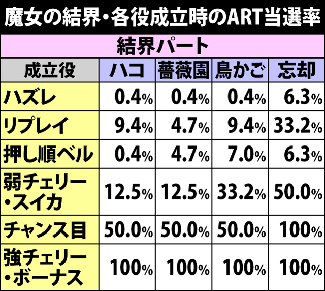 5.11.1 魔女の結界・各役成立時のART当選率