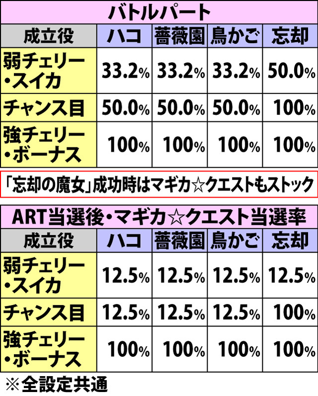 5.11.1 魔女の結界・各役成立時のART当選率