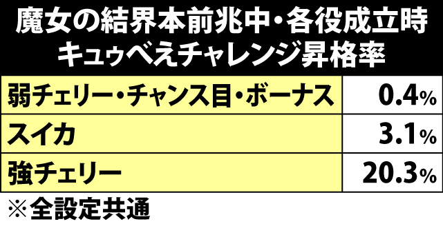 5.12.1 魔女の結界本前兆中・各役成立時のキュゥべえチャレンジ昇格率