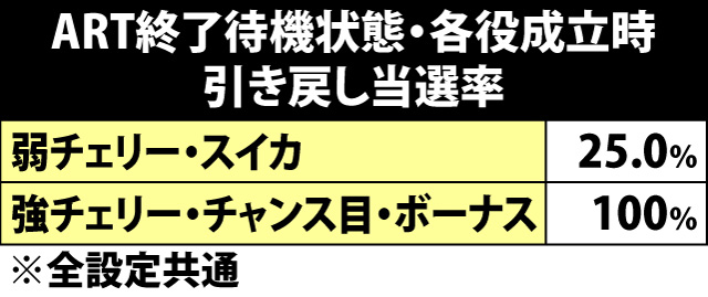 7.12.1 ART終了時・引き戻し当選率