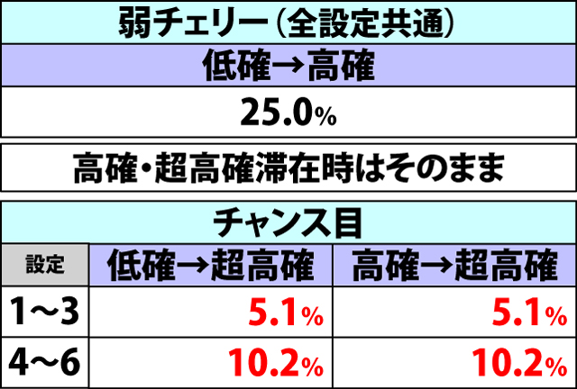 5.8.1 通常時・内部状態移行率