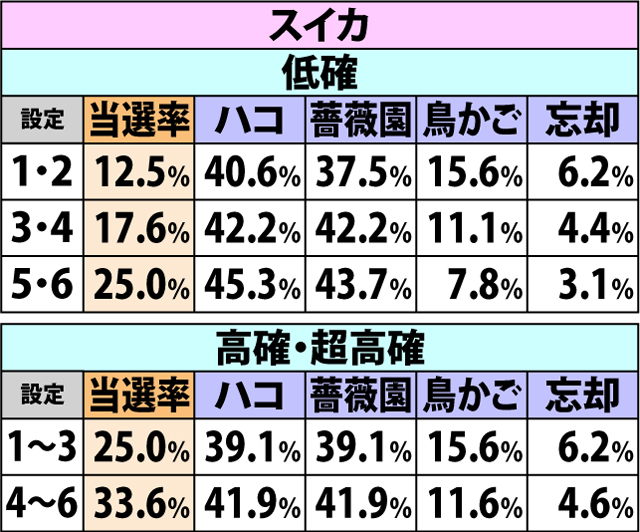 5.9.1 各役成立時・魔女の結界当選率&種別振り分け(2ページ目)