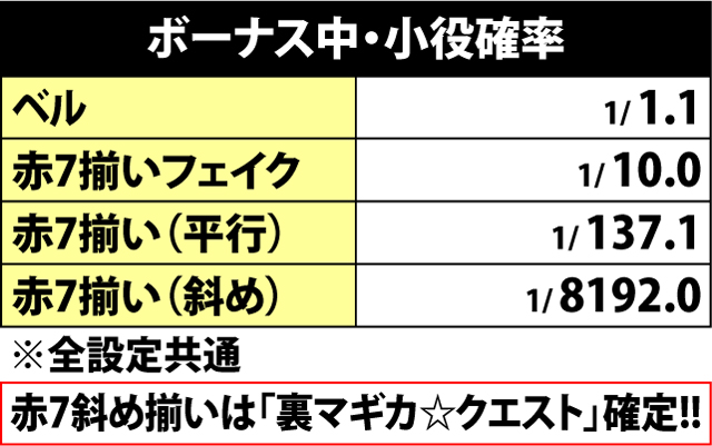 6.4.1 ボーナス中・小役確率