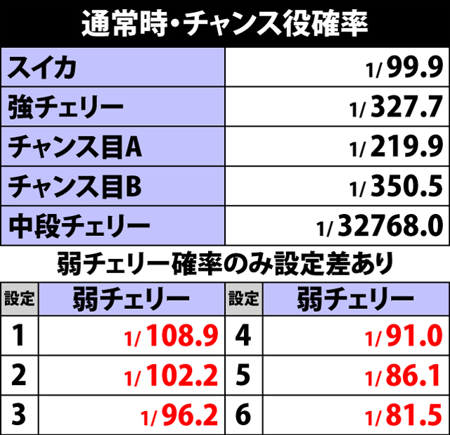 5.3.1 通常時・チャンス役確率