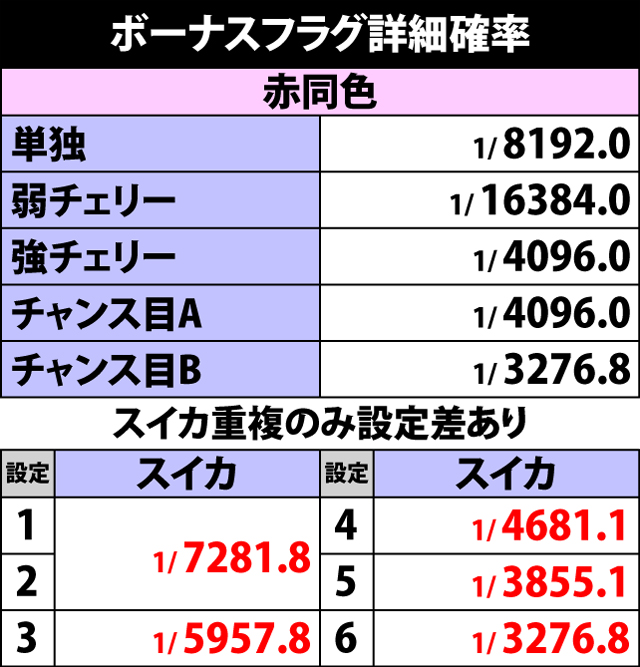 5.5.1 ボーナスフラグ詳細確率