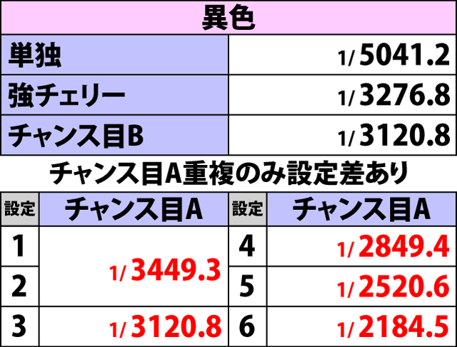 5.4.1 ボーナスフラグ詳細確率(2ページ目)