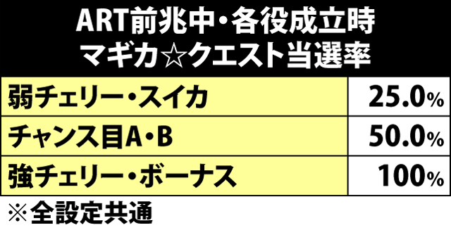 5.6.1 ART前兆中・各役成立時のマギカ☆クエスト当選率