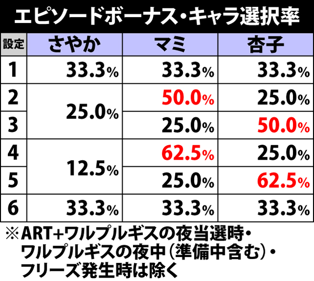 6.3.1 エピソードボーナス・キャラ選択率