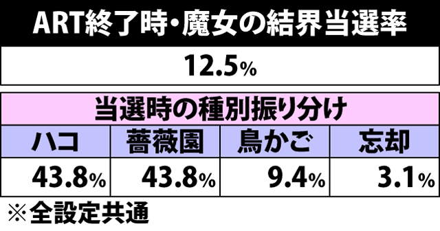 7.5.1 ART終了時・魔女の結界当選率