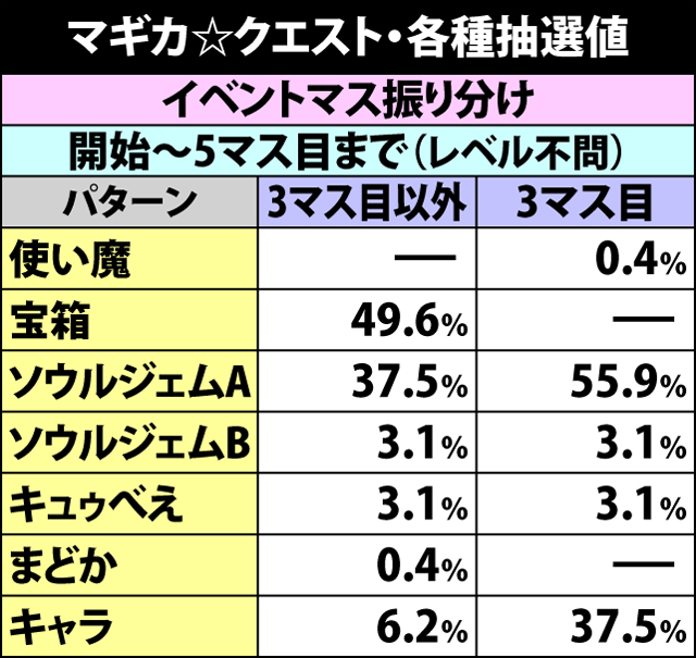 7.7.1 マギカ☆クエスト・各種抽選値