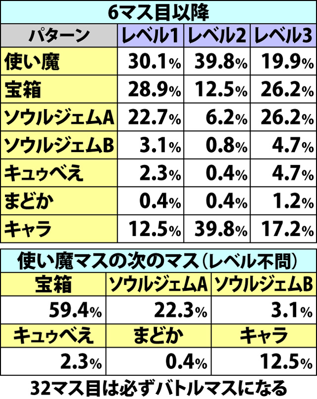 7.7.1 マギカ☆クエスト・各種抽選値