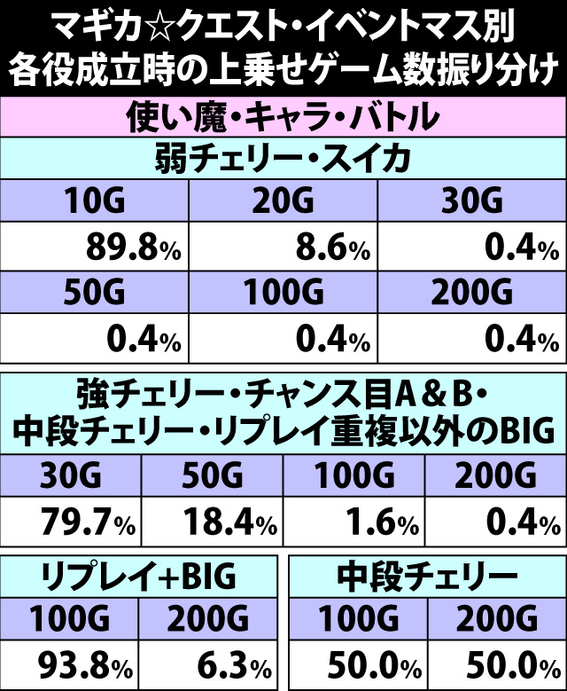 7.11.1 イベントマス別・各役成立時の上乗せゲーム数振り分け