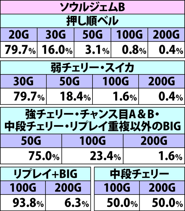 7.10.1 イベントマス別・各役成立時の上乗せゲーム数振り分け(2ページ目)