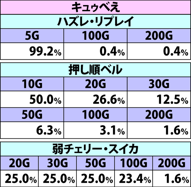 7.9.1 イベントマス別・各役成立時の上乗せゲーム数振り分け(3ページ目)