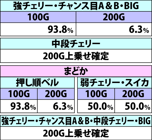 7.9.1 イベントマス別・各役成立時の上乗せゲーム数振り分け(3ページ目)