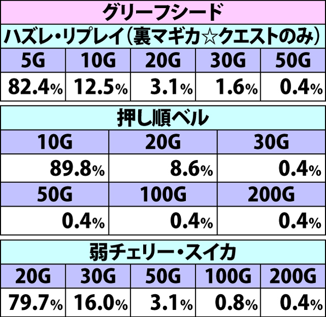 7.8.1 イベントマス別・各役成立時の上乗せゲーム数振り分け(4ページ目)