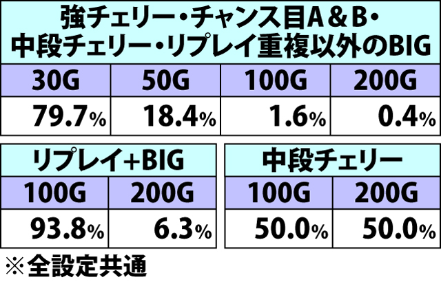 7.8.1 イベントマス別・各役成立時の上乗せゲーム数振り分け(4ページ目)