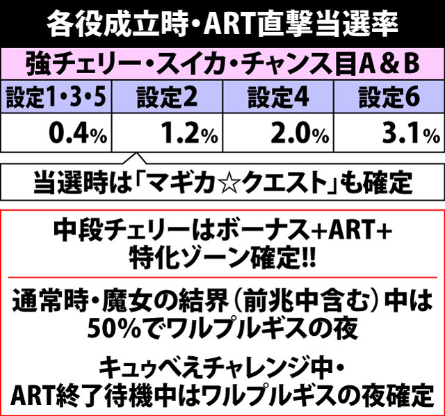 5.2.1 各役成立時・ART直撃当選率