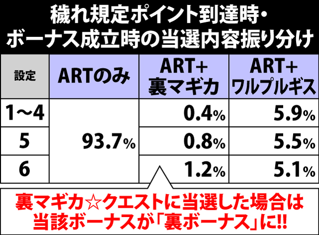 6.1.1 穢れ規定ポイント到達時・ボーナス成立時の当選内容振り分け