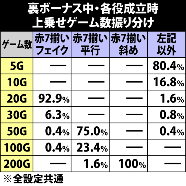 6.2.1 裏ボーナス・各役成立時の上乗せゲーム数振り分け