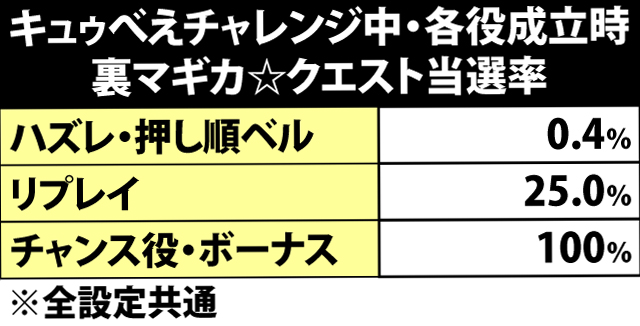 5.1.1 キュゥべえチャレンジ中・各役成立時の裏マギカ☆クエスト当選率