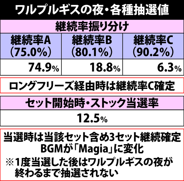 7.1.1 ワルプルギスの夜・各種抽選値(2ページ目)