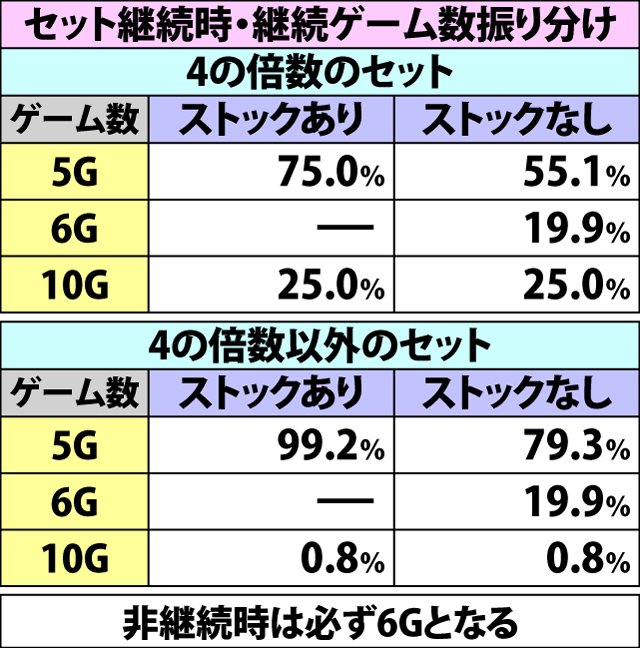 7.1.1 ワルプルギスの夜・各種抽選値(2ページ目)