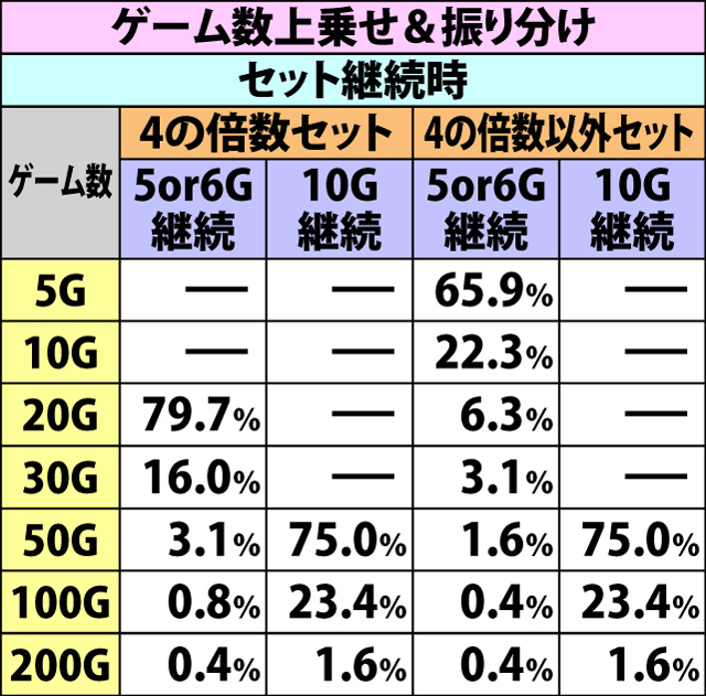 7.2.1 ワルプルギスの夜・各種抽選値