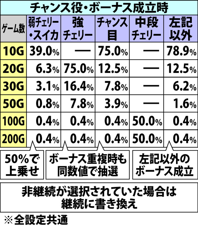 7.2.1 ワルプルギスの夜・各種抽選値