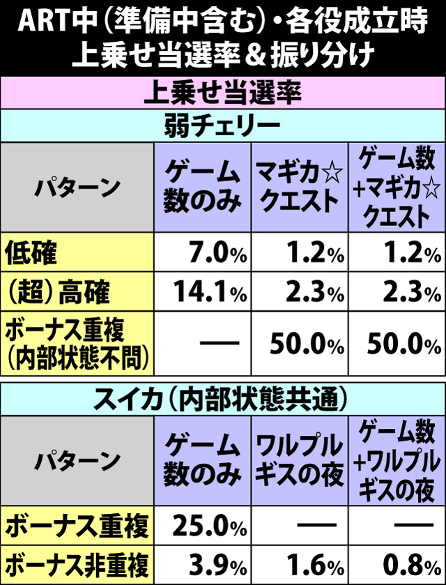 7.4.1 ART中・各役成立時の上乗せ当選率&振り分け