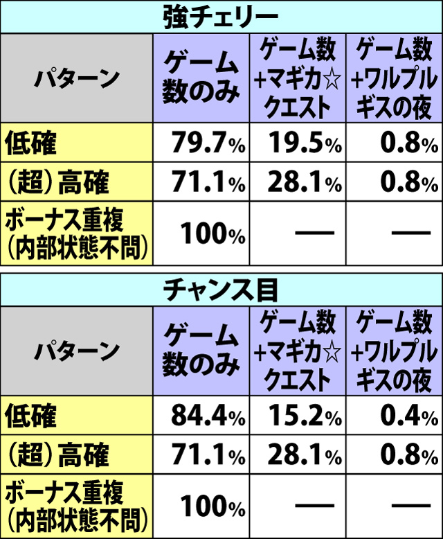 7.4.1 ART中・各役成立時の上乗せ当選率&振り分け