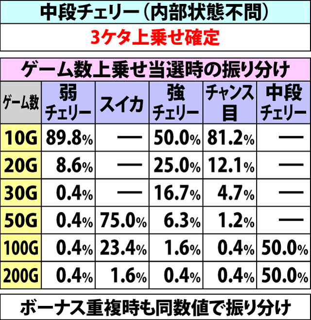 7.3.1 ART中・各役成立時の上乗せ当選率&振り分け(2ページ目)