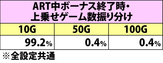 7.3.1 ART中・各役成立時の上乗せ当選率&振り分け(2ページ目)