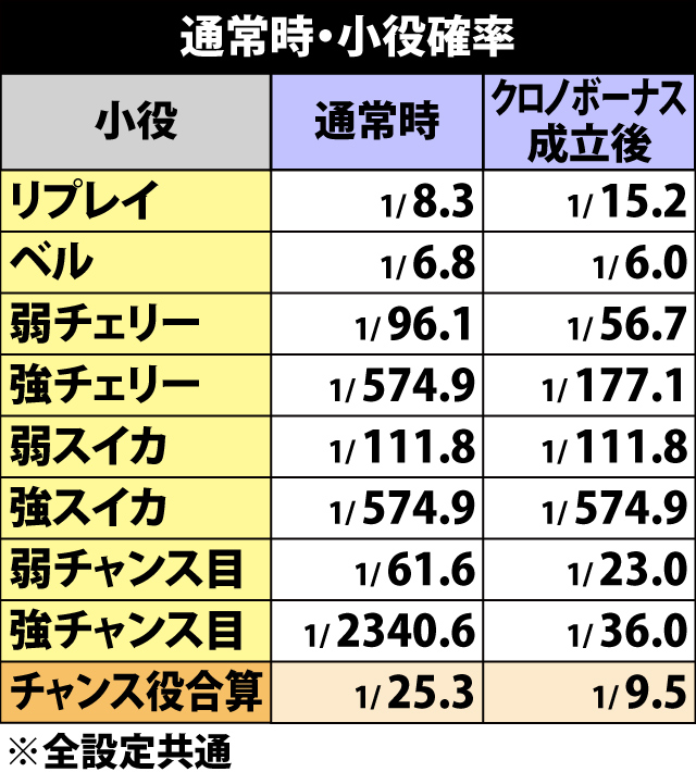 4.1.1 通常時・小役確率