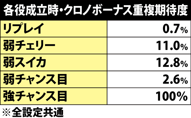 4.2.1 各役成立時・クロノボーナス重複期待度