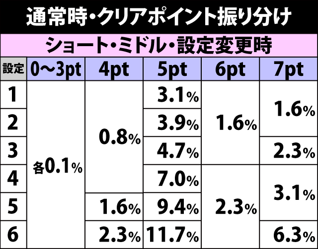 4.5.1 通常時・クリアポイント振り分け